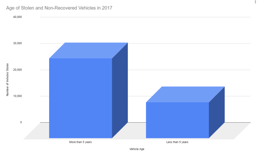 Age of Stolen Vehicles 2017