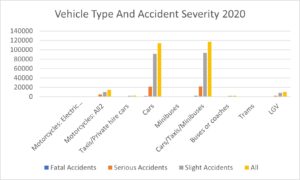 statistical graph road traffic accident statistics