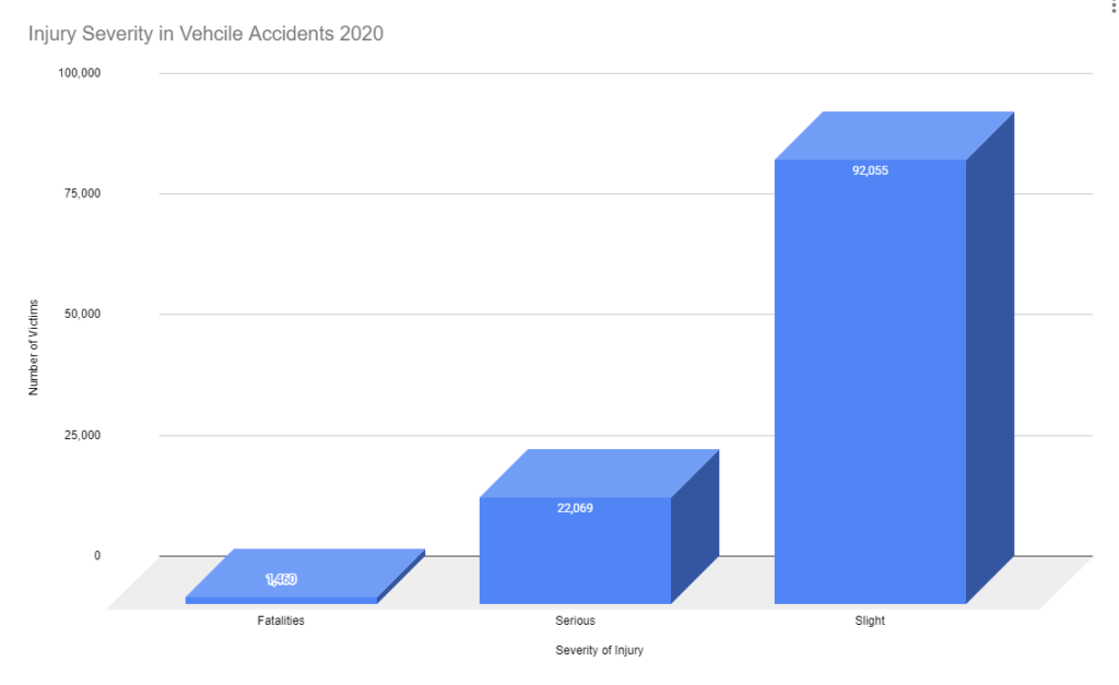 Vehicle Accident Severity 2020