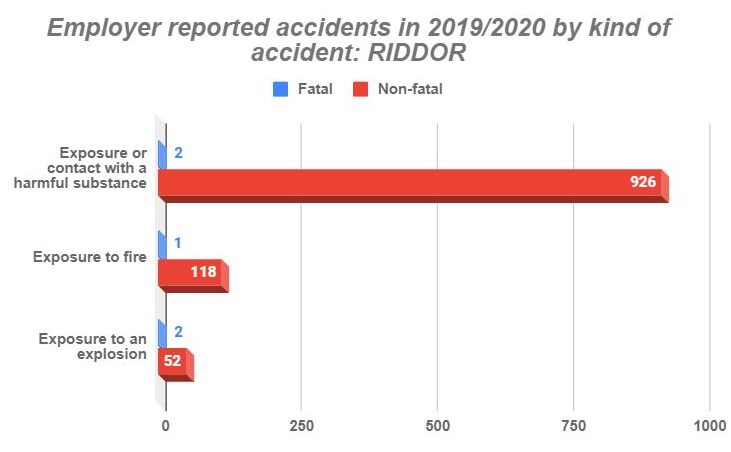 chemical burn injury statistics