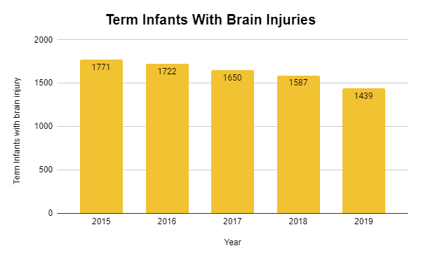 child brain injury lawyer statistics graph