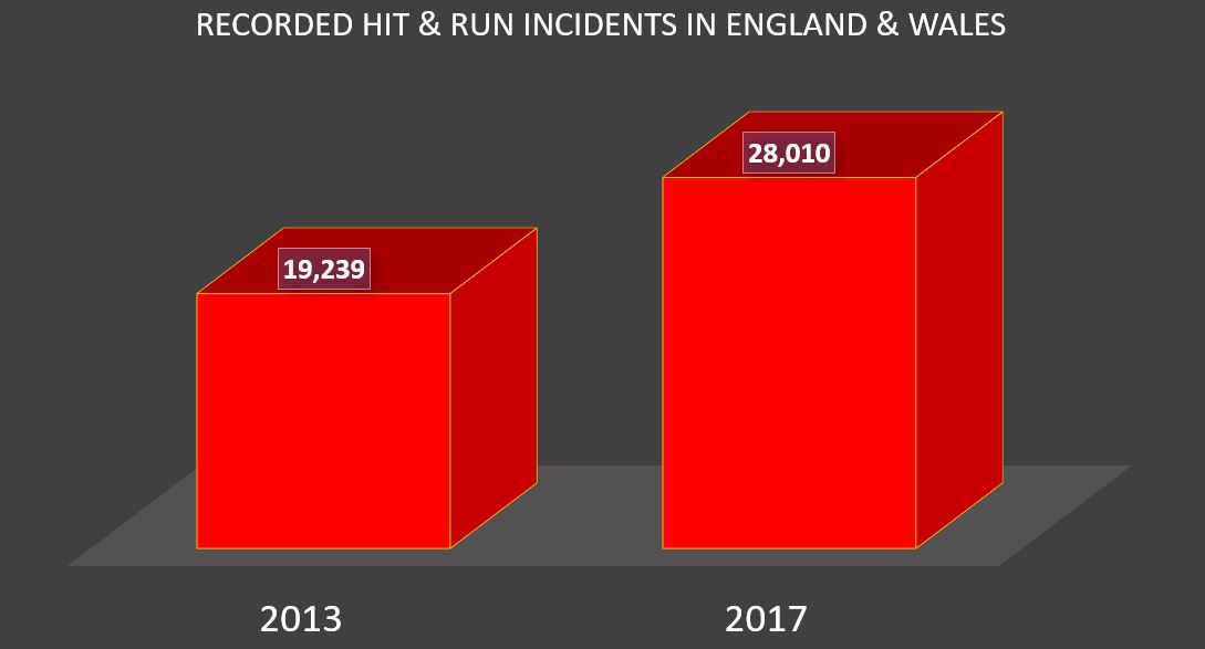 Hit and run accident statistics graph