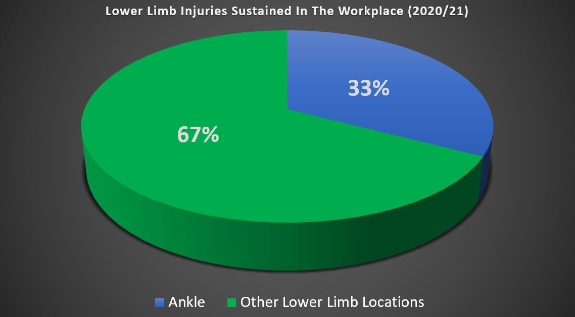 Workplace ankle injury statistics graph