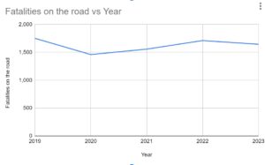 Statistics on road deaths in the UK.